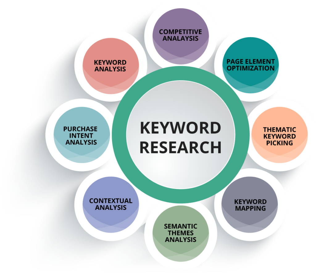 Tips For Smart Keyword Research