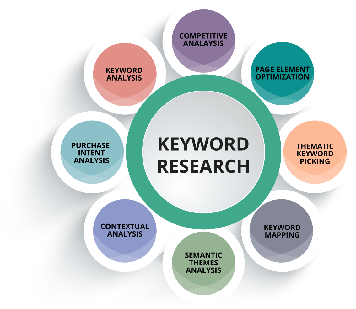 Using keyword hot sale for research