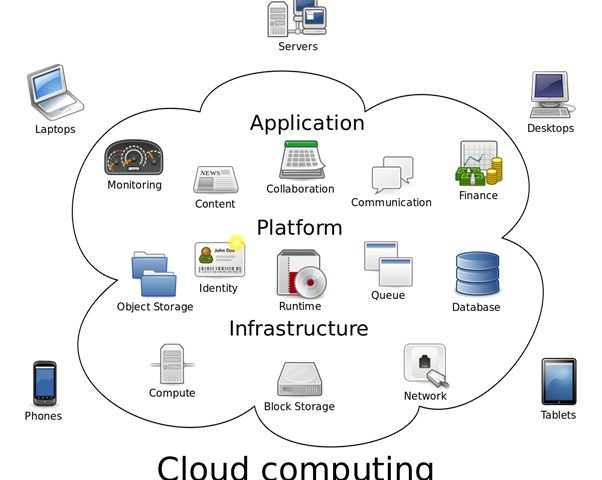 Cloud Computing and Cloud Services