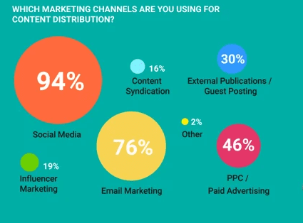 List of marketing channels used for content distribution 
